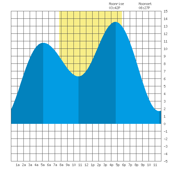 Whitewater Bay tide chart for Friday, October 20, 2023