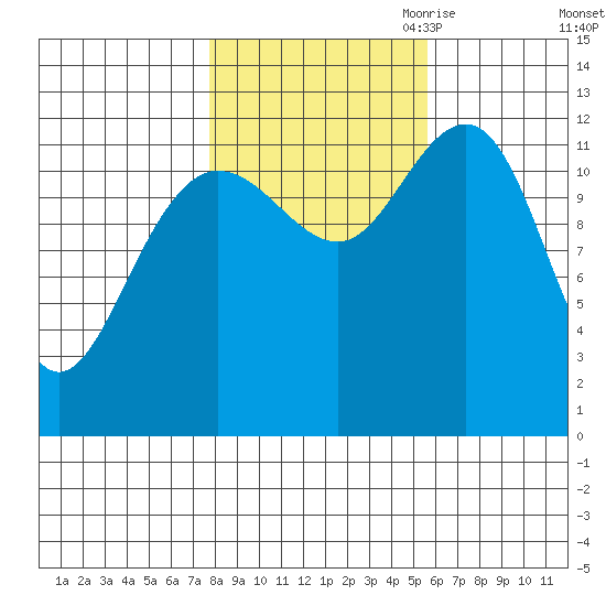 Whitewater Bay tide chart for Sunday, October 22, 2023