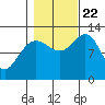 Whitewater Bay tide chart for Sunday, October 22, 2023