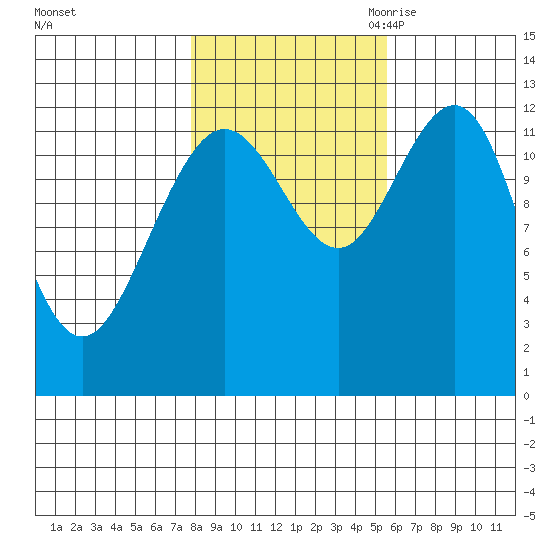 Whitewater Bay tide chart for Monday, October 23, 2023