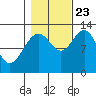 Whitewater Bay tide chart for Monday, October 23, 2023