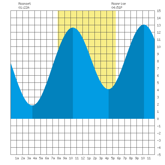 Whitewater Bay tide chart for Tuesday, October 24, 2023