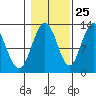 Whitewater Bay tide chart for Wednesday, October 25, 2023