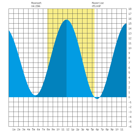 Whitewater Bay tide chart for Thursday, October 26, 2023