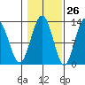 Whitewater Bay tide chart for Thursday, October 26, 2023