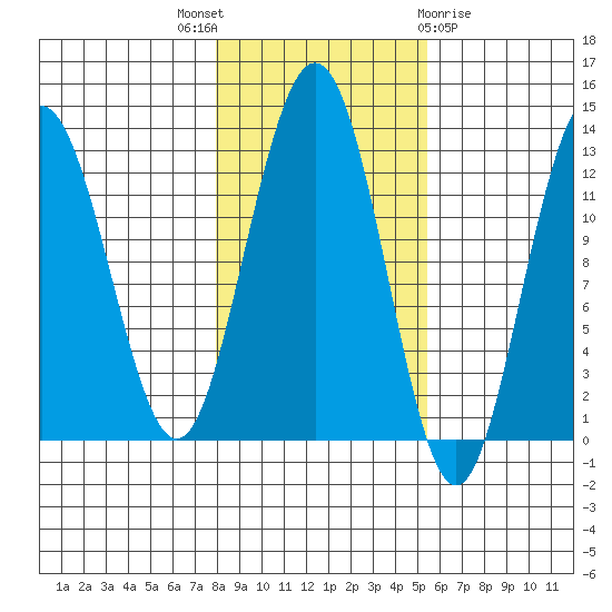 Whitewater Bay tide chart for Friday, October 27, 2023