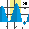 Whitewater Bay tide chart for Sunday, October 29, 2023