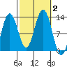Whitewater Bay tide chart for Monday, October 2, 2023