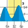Whitewater Bay tide chart for Tuesday, October 3, 2023