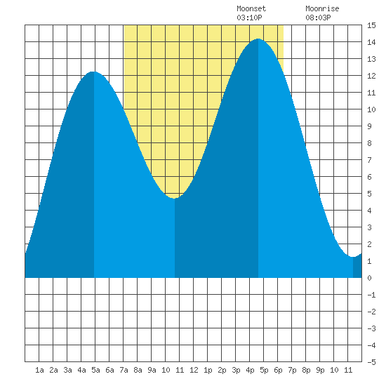 Whitewater Bay tide chart for Wednesday, October 4, 2023
