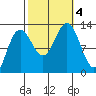 Whitewater Bay tide chart for Wednesday, October 4, 2023