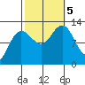 Whitewater Bay tide chart for Thursday, October 5, 2023