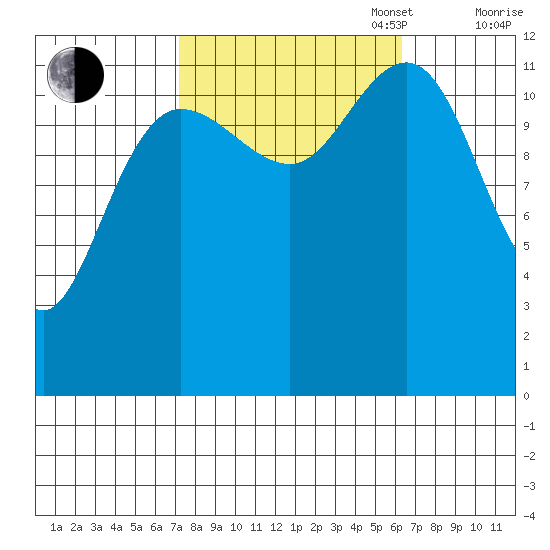 Whitewater Bay tide chart for Friday, October 6, 2023