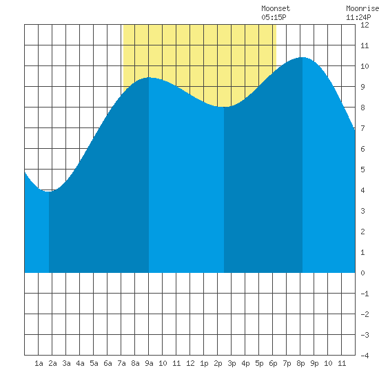 Whitewater Bay tide chart for Saturday, October 7, 2023
