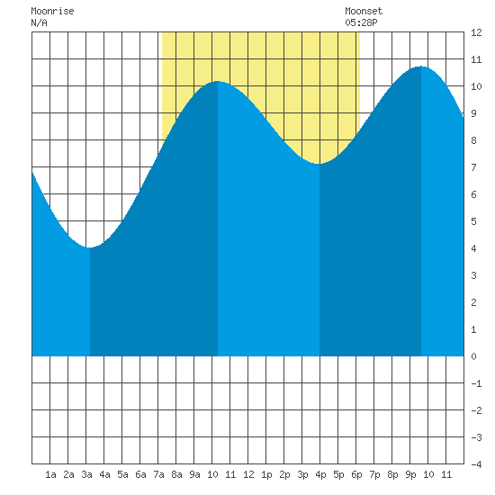 Whitewater Bay tide chart for Sunday, October 8, 2023