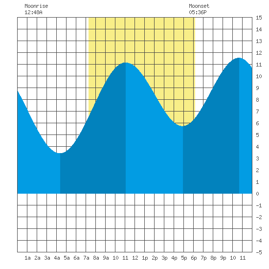 Whitewater Bay tide chart for Monday, October 9, 2023