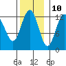 Whitewater Bay tide chart for Friday, November 10, 2023