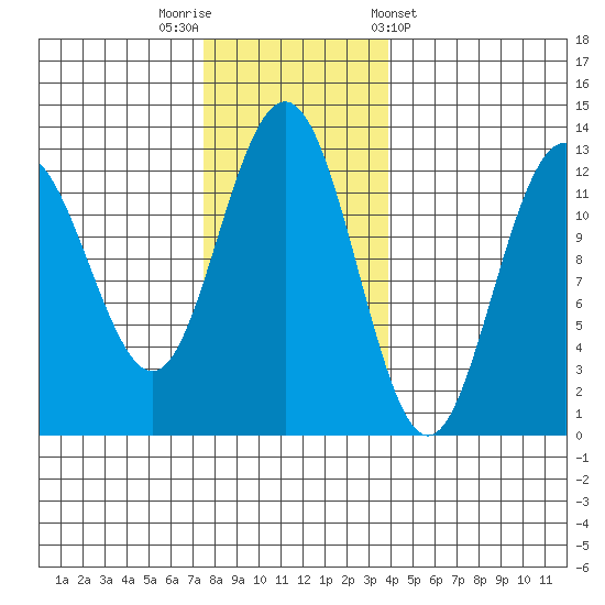 Whitewater Bay tide chart for Saturday, November 11, 2023