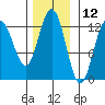 Whitewater Bay tide chart for Sunday, November 12, 2023
