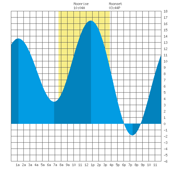 Whitewater Bay tide chart for Tuesday, November 14, 2023