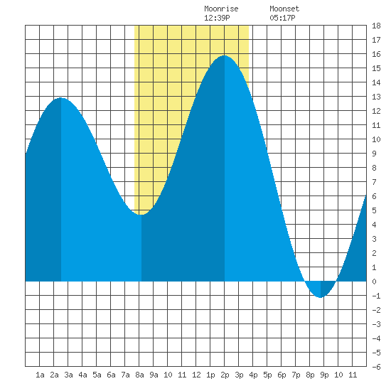 Whitewater Bay tide chart for Thursday, November 16, 2023