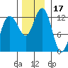 Whitewater Bay tide chart for Friday, November 17, 2023
