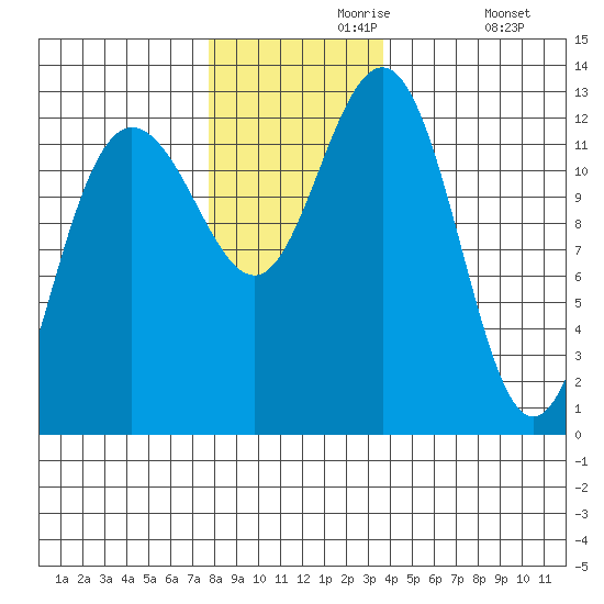 Whitewater Bay tide chart for Saturday, November 18, 2023
