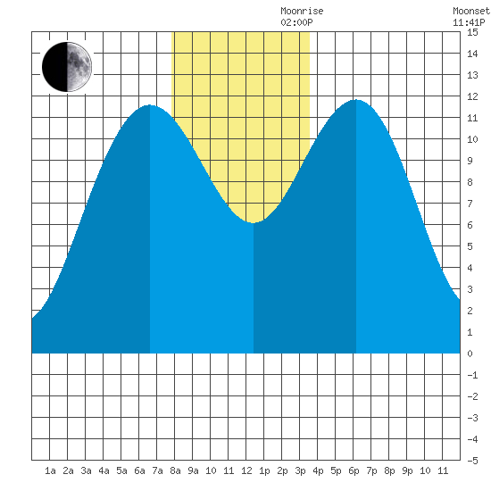Whitewater Bay tide chart for Monday, November 20, 2023