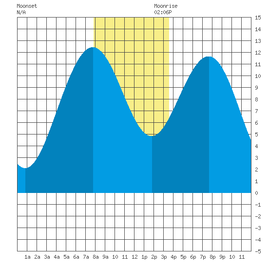 Whitewater Bay tide chart for Tuesday, November 21, 2023