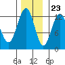 Whitewater Bay tide chart for Thursday, November 23, 2023