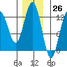 Whitewater Bay tide chart for Sunday, November 26, 2023