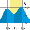 Whitewater Bay tide chart for Friday, November 3, 2023