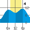 Whitewater Bay tide chart for Saturday, November 4, 2023