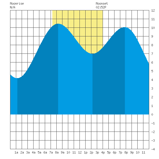 Whitewater Bay tide chart for Monday, November 6, 2023