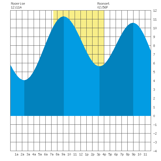 Whitewater Bay tide chart for Tuesday, November 7, 2023