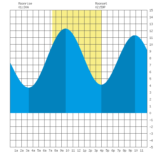 Whitewater Bay tide chart for Wednesday, November 8, 2023