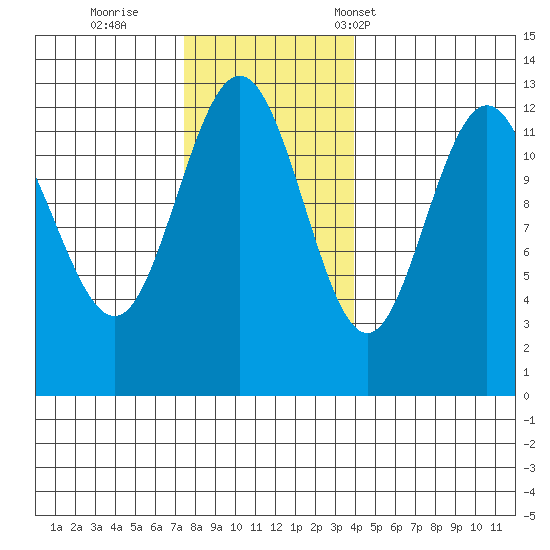 Whitewater Bay tide chart for Thursday, November 9, 2023
