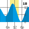 Whitewater Bay tide chart for Sunday, December 10, 2023