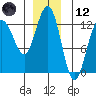 Whitewater Bay tide chart for Tuesday, December 12, 2023