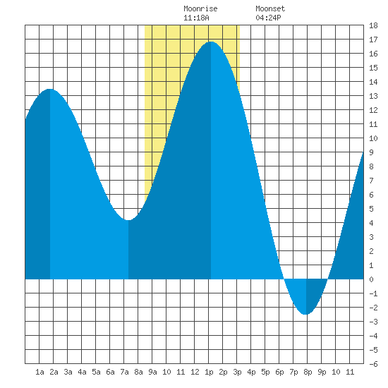 Whitewater Bay tide chart for Thursday, December 14, 2023