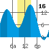 Whitewater Bay tide chart for Saturday, December 16, 2023