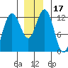 Whitewater Bay tide chart for Sunday, December 17, 2023