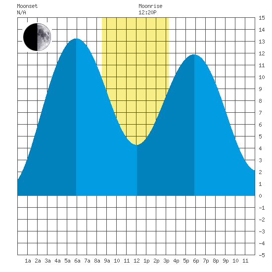 Whitewater Bay tide chart for Tuesday, December 19, 2023