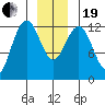 Whitewater Bay tide chart for Tuesday, December 19, 2023