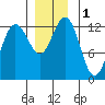 Whitewater Bay tide chart for Friday, December 1, 2023