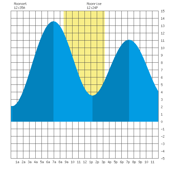 Whitewater Bay tide chart for Wednesday, December 20, 2023