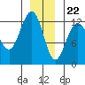 Whitewater Bay tide chart for Friday, December 22, 2023