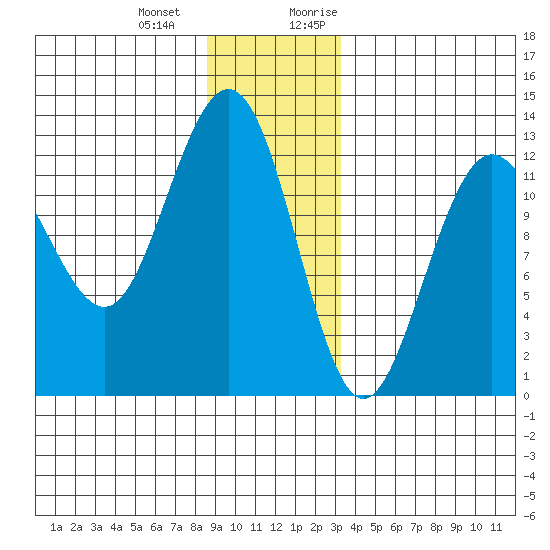 Whitewater Bay tide chart for Saturday, December 23, 2023