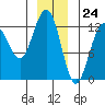 Whitewater Bay tide chart for Sunday, December 24, 2023