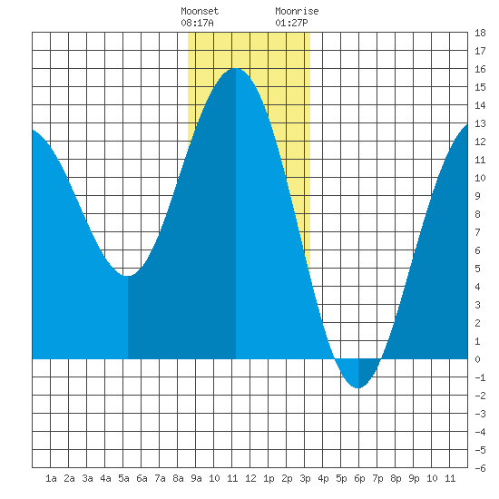 Whitewater Bay tide chart for Monday, December 25, 2023